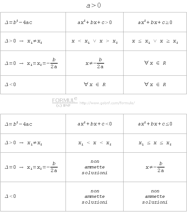 Disequazioni di secondo grado, tabella riassuntiva con a > 0