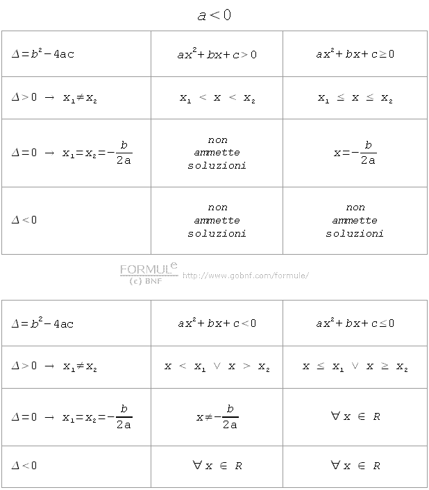 Disequazioni di secondo grado, tabella riassuntiva con a > 0