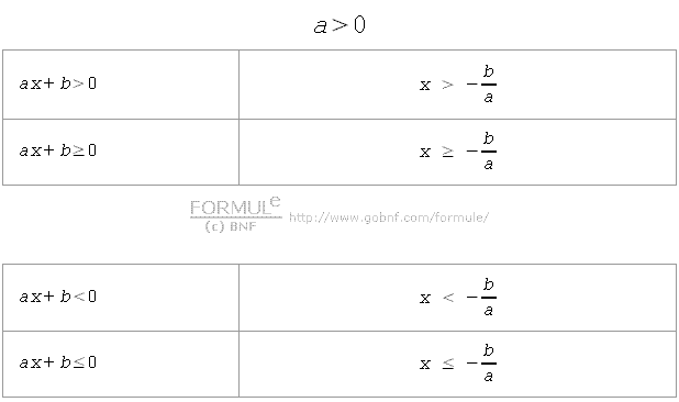 Disequazioni di primo grado, tabella riassuntiva con a > 0