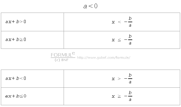 Disequazioni di primo grado, tabella riassuntiva con a > 0