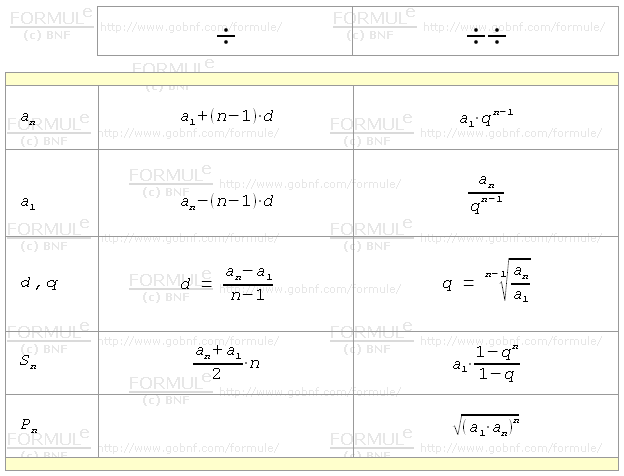 Progressioni aritmetiche e geometriche, tabella riassuntiva