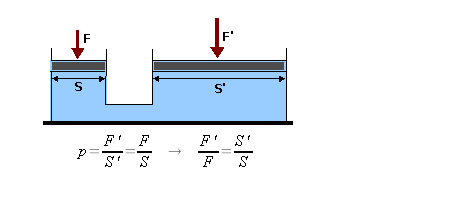 Fisica, torchio idraulico