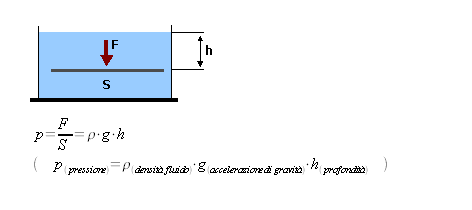 Fisica, fluidi