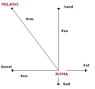 Figura Roma-Milano