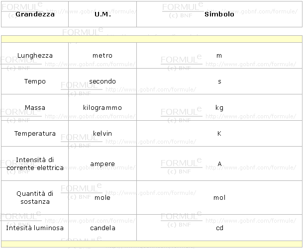 Fisica, grandezze fondamentali