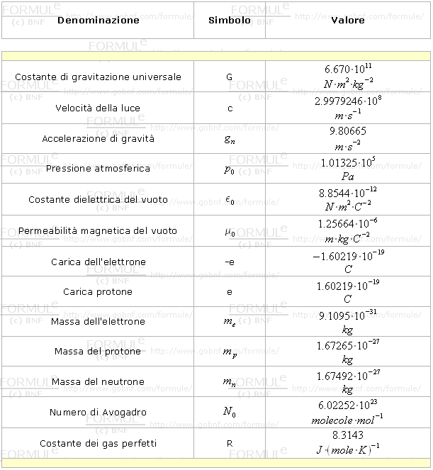 Fisica, costanti principali