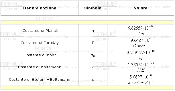 Fisica, costanti principali