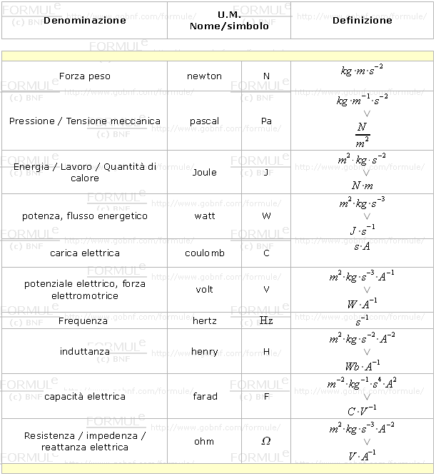 Fisica, grandezze derivate