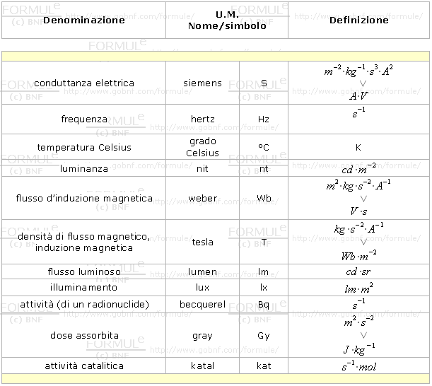 Fisica, grandezze derivate