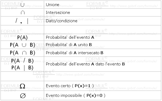 Simboli, calcolo delle probabilita, simboli insiemistici, evento certo, evento impossibile