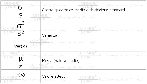 Simboli, statistica, misure di dispersione o di variabilita, misure di posizione o di tendenza centrale, valore atteso 