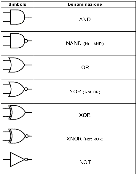 Porte logiche, AND, NAND, NOT END, OR, NOR, NOT OR, XNOR, NOT XOR, NOT