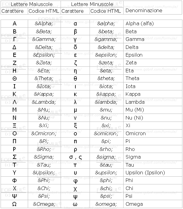 Alfabeto greco, maiuscole, minuscole, nome, codice HTML