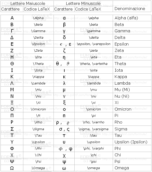 Lettere, Simboli, Alfabeto greco, maiuscole, minuscole, nome, codice LaTeX, TeX