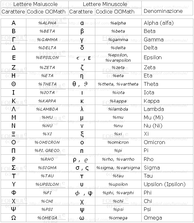 Lettere, Simboli, Alfabeto greco, maiuscole, minuscole, nome, codice OpenOffice Math, OpenOffice Math