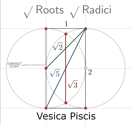 Immagine, Costruzione geometrica, Vesica piscis, Radice quadrata, Radice cubica, Radice di 5