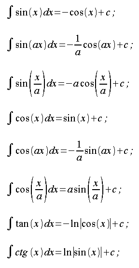 Integral calculus, basic indefinite integrals, trigonometric functions, integral of circular functions, integrals of trigonometric functions, integral of sine, integral of cosine, integral of tangent ...