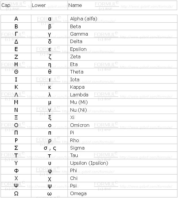 Table of greek letters, caps, lower, name