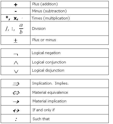 Math and logical operators symbols, addition, subtraction, multiplication