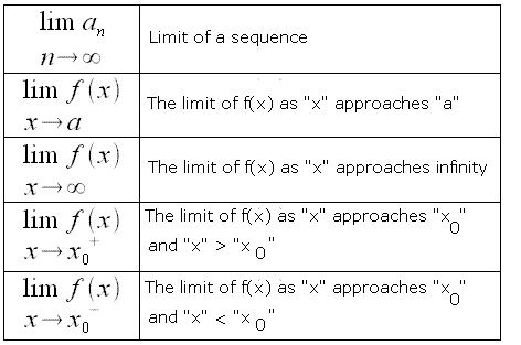 Math Symbols, Differential calcululs, limits