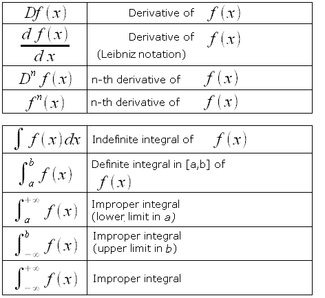 Math Symbols, Differential calcululs, derivatives and integrals