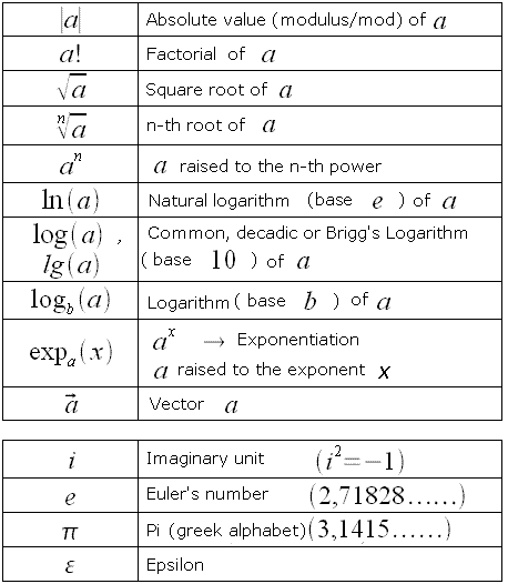 Math Symbols, Logarithms, Exponentiation, Pi and other constants