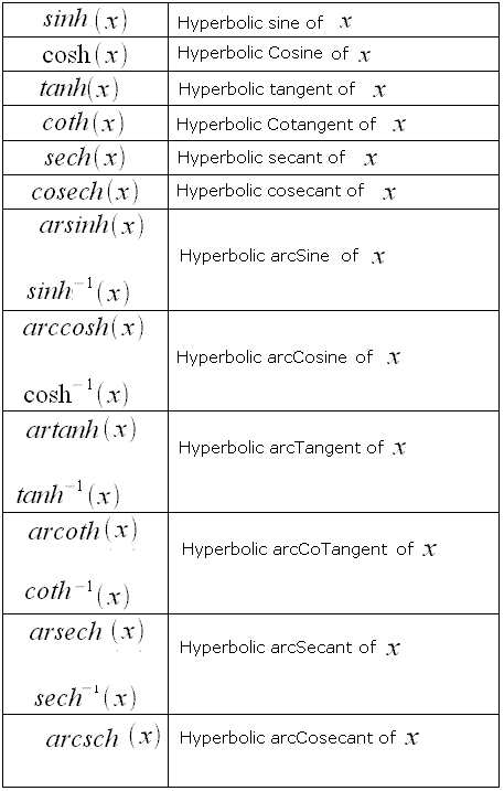 Math, geometry, symbols of Hyperbolic Trigonometric functions