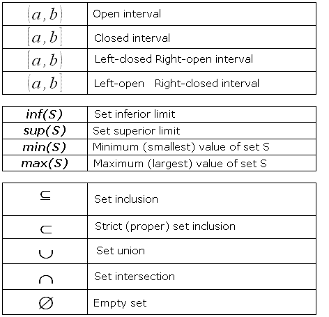 Symbols for sets: intervals, min, max