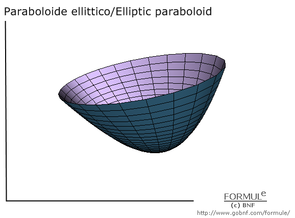 Geometria analitica nello spazio, superfici, paraboloide ellittico, elliptic paraboloid, immagine paraboloide ellittico, a=2, b=2