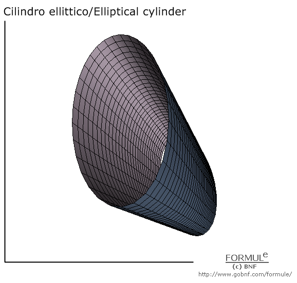 Geometria analitica nello spazio, superfici, cilindro ellittico, elliptic cylinder, immagine cilindro ellittico, a=1, b=1, u(-π, π), v[0,6)