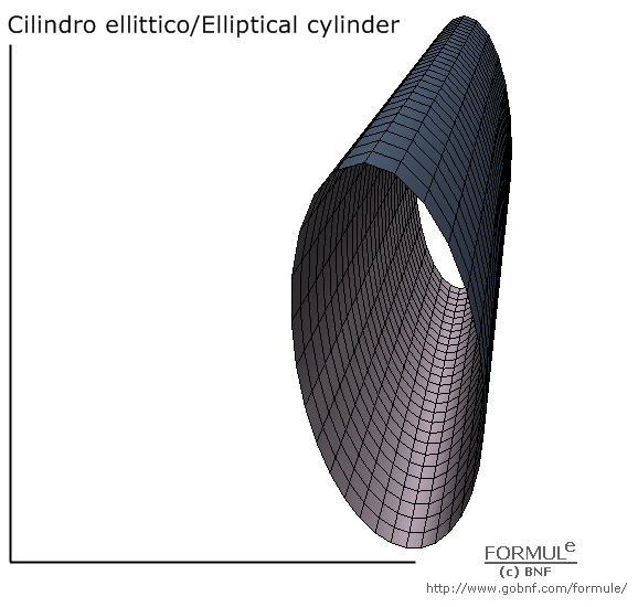 Curve e superfici/Curves & surfaces, galleria/gallery, immagine cilindro ellittico, image of elliptic cylinder, a=1, b=1, u(-π, π), v[0,6)