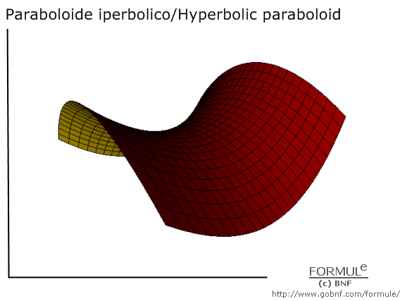 Curve e superfici/Curves & surfaces, galleria/gallery, immagine paraboloide iperbolico, image of hyperbolic paraboloid, a=1, b=1, c=1/4, u(2,2), v(2,2)