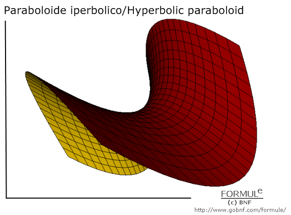 Geometria analitica nello spazio, superfici, paraboloide iperbolico, hyperbolic paraboloid, immagine paraboloide iperbolico, a=1, b=1 c=1/2 u(2,2), v(2,2)