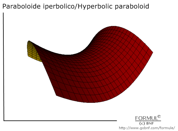 Curve e superfici/Curves & surfaces, galleria/gallery, immagine paraboloide iperbolico, image of hyperbolic paraboloid, a=2, b=2, c=1/2, u(2,2), v(2,2)