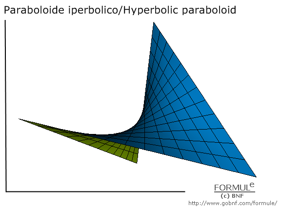 Curve e superfici/Curves & surfaces, galleria/gallery, immagine paraboloide iperbolico, image of hyperbolic paraboloid, a=1, b=1, c=1/6, u(5,5), v(5,5)