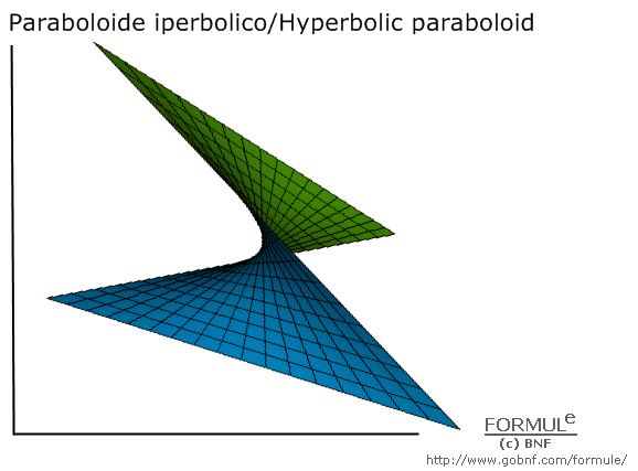 Curve e superfici/Curves & surfaces, galleria/gallery, immagine paraboloide iperbolico, image of hyperbolic paraboloid, a=1, b=1, c=2/3, u(5,5), v(5,5) 