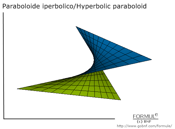 Curve e superfici/Curves & surfaces, galleria/gallery, immagine paraboloide iperbolico, image of hyperbolic paraboloid, a=2, b=1, c=3/2, u(5,5), v(5,5)