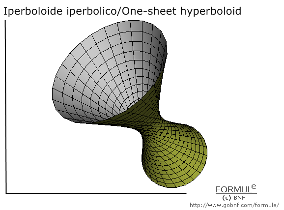 Curve e superfici/Curves & surfaces, galleria/gallery, immagine iperboloide iperbolico, image of one-sheet hyperboloid, a=3/2, b=3/2, c=3, u(-π,π), v(-π,π)