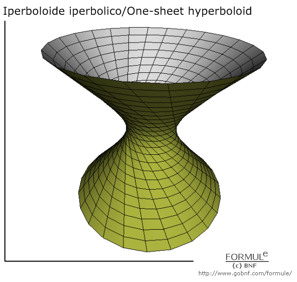 Geometria analitica nello spazio, superfici, iperboloide iperbolico, one-sheet hyperboloid, immagine iperboloide iperbolico, a=1, b=1, c=1, u(-π,π), v(-π,π)