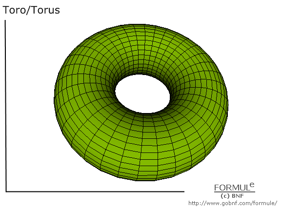 Geometria analitica nello spazio, superfici, toro, torus, immagine toro, R=1, r=0.5