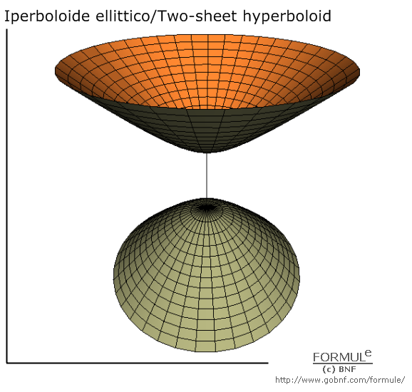 Curve e superfici/Curves & surfaces, galleria/gallery, immagine iperboloide ellittico, image of two-sheet hyperboloid, a=1, b=1, c=1, u(-π,π), v(-π,π)