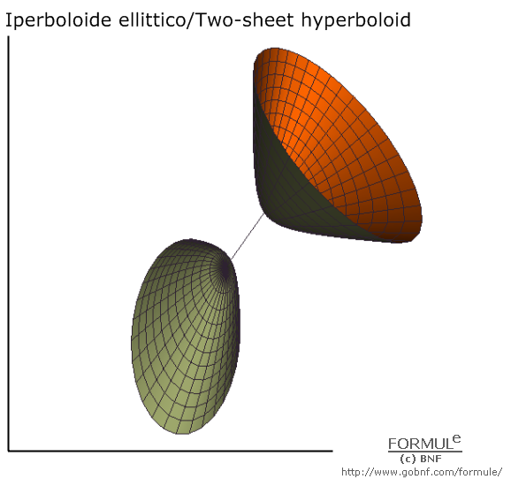 Curve e superfici/Curves & surfaces, galleria/gallery, immagine iperboloide ellittico, image of two-sheet hyperboloid, a=2, b=1, c=2, u(-π,π), v(-π,π)