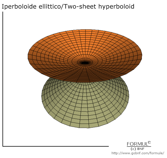 Curve e superfici/Curves & surfaces, galleria/gallery, immagine elissoide, image of two-sheet hyperboloid, a=2, b=2, c=1, u(-π,π), v(-π,π)